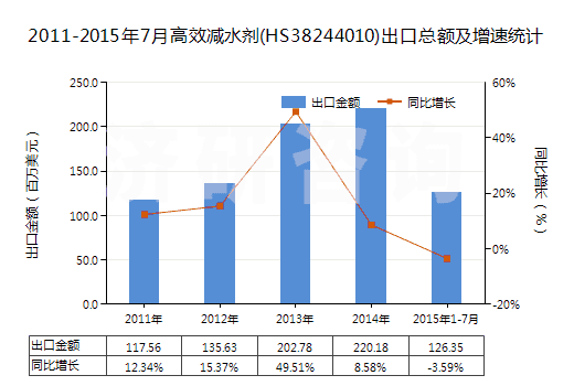 2011-2015年7月高效減水劑(HS38244010)出口總額及增速統(tǒng)計(jì)